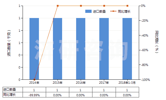 2014-2018年3月中國鈰（未相互混合或相互熔合）(HS28053015)進口量及增速統(tǒng)計